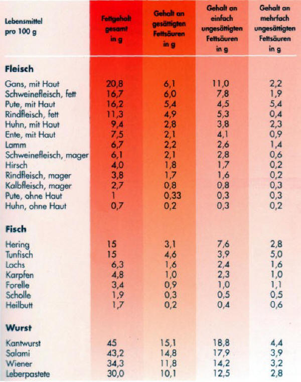 Cholesterin Senken Ernährung Tabelle